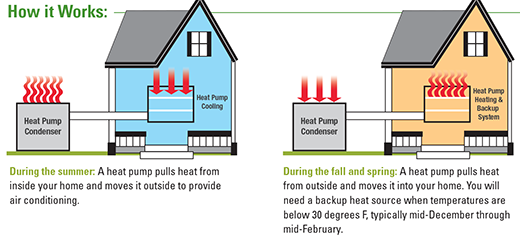 An illustration of a home with heat pumps in Victor, NY